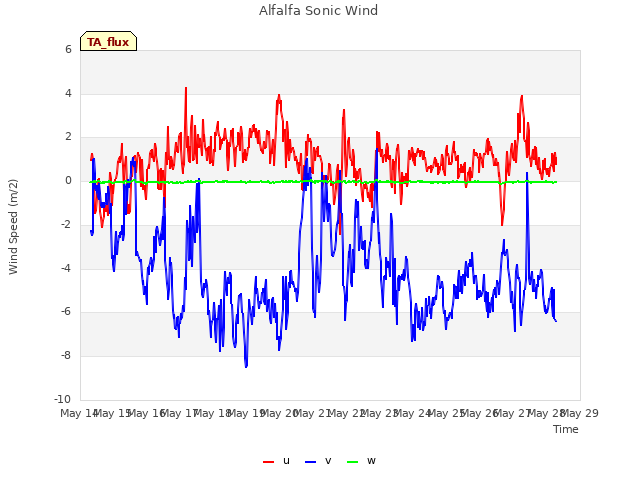 plot of Alfalfa Sonic Wind