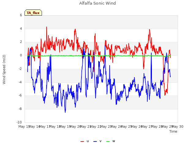 plot of Alfalfa Sonic Wind