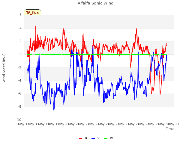 plot of Alfalfa Sonic Wind