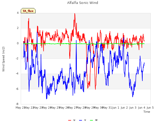 plot of Alfalfa Sonic Wind