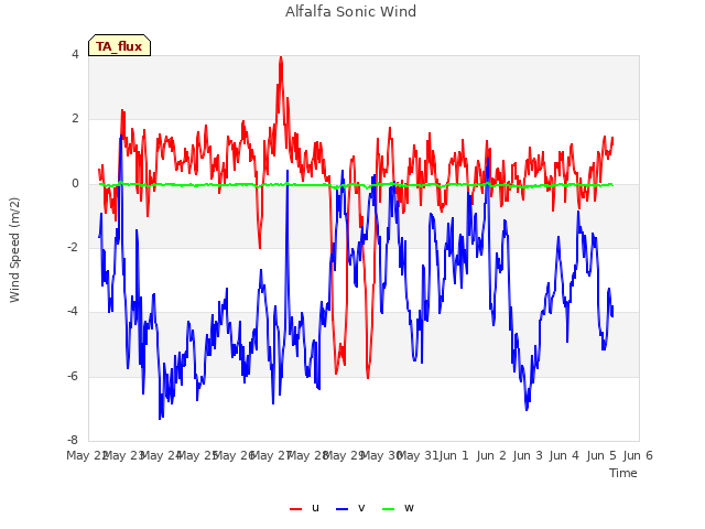 plot of Alfalfa Sonic Wind