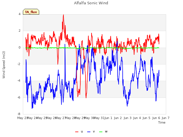 plot of Alfalfa Sonic Wind