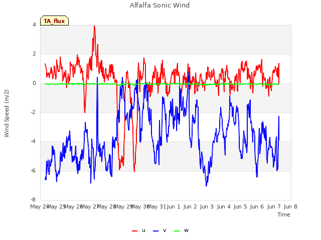 plot of Alfalfa Sonic Wind