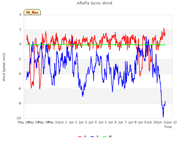 plot of Alfalfa Sonic Wind