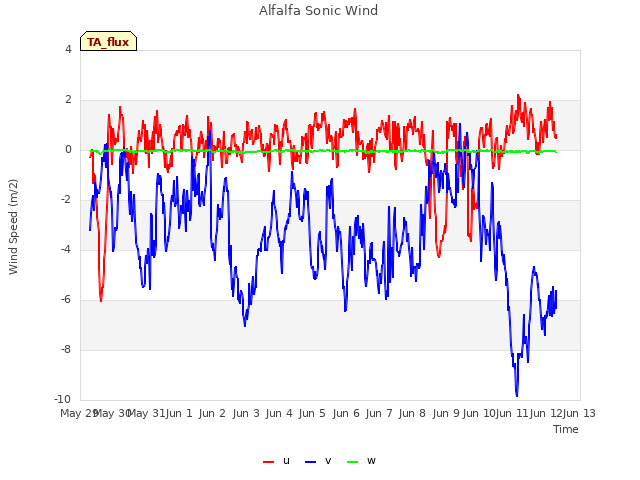 plot of Alfalfa Sonic Wind