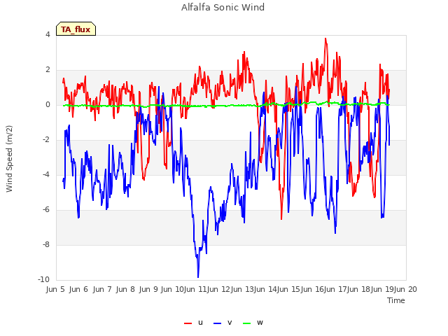 plot of Alfalfa Sonic Wind