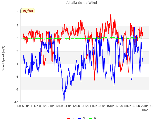 plot of Alfalfa Sonic Wind