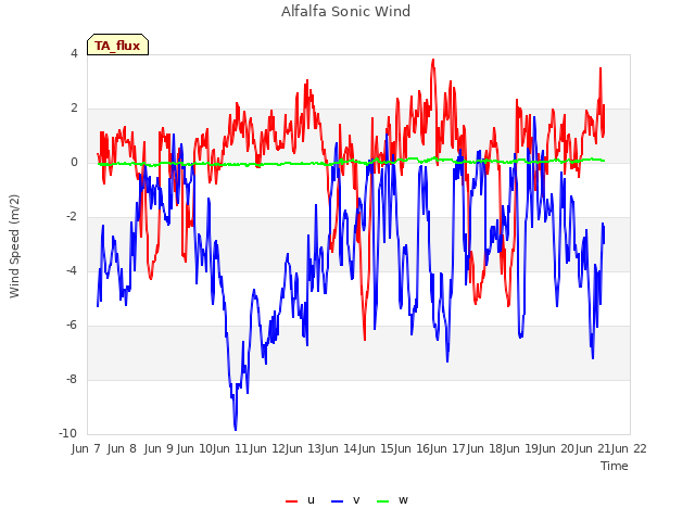 plot of Alfalfa Sonic Wind