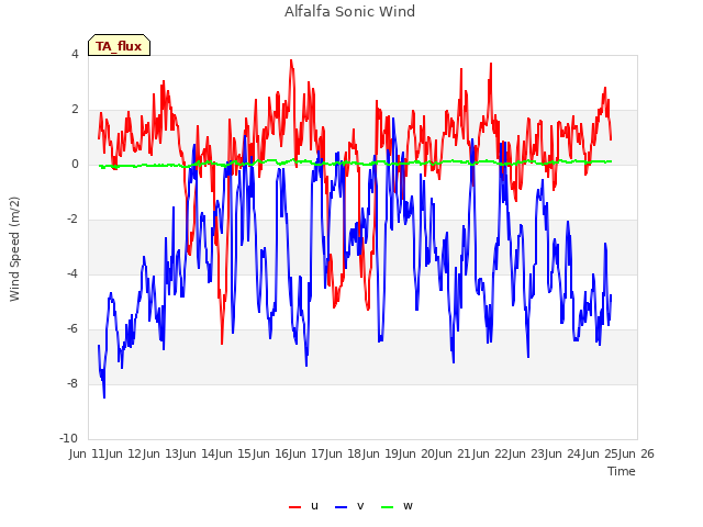 plot of Alfalfa Sonic Wind