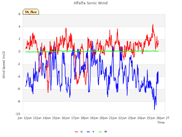 plot of Alfalfa Sonic Wind