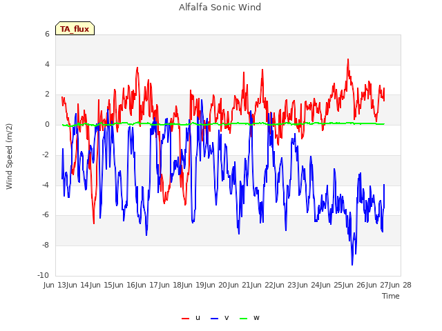 plot of Alfalfa Sonic Wind