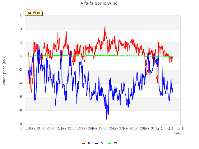 plot of Alfalfa Sonic Wind