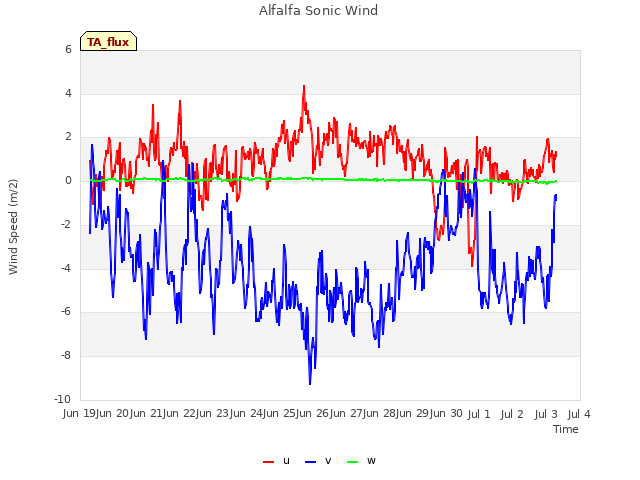 plot of Alfalfa Sonic Wind