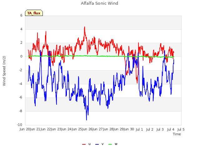 plot of Alfalfa Sonic Wind