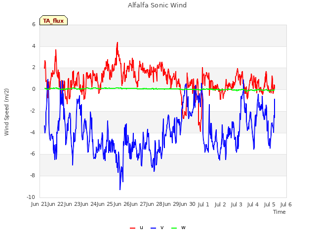 plot of Alfalfa Sonic Wind