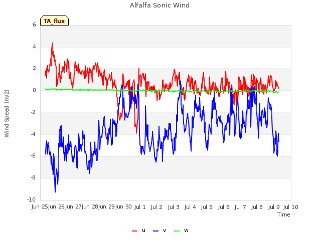 plot of Alfalfa Sonic Wind