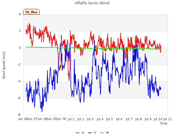 plot of Alfalfa Sonic Wind