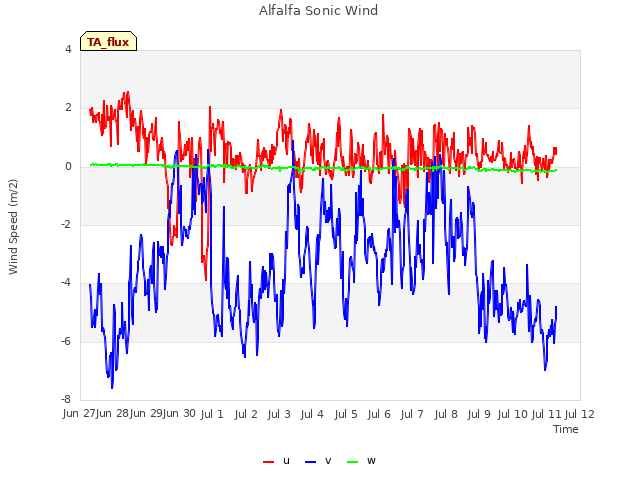 plot of Alfalfa Sonic Wind