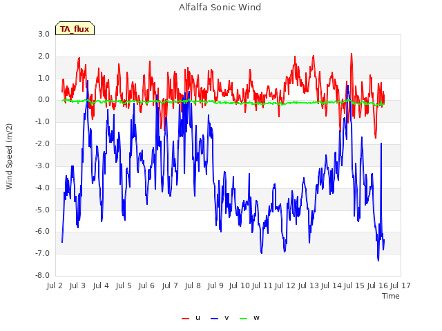 plot of Alfalfa Sonic Wind