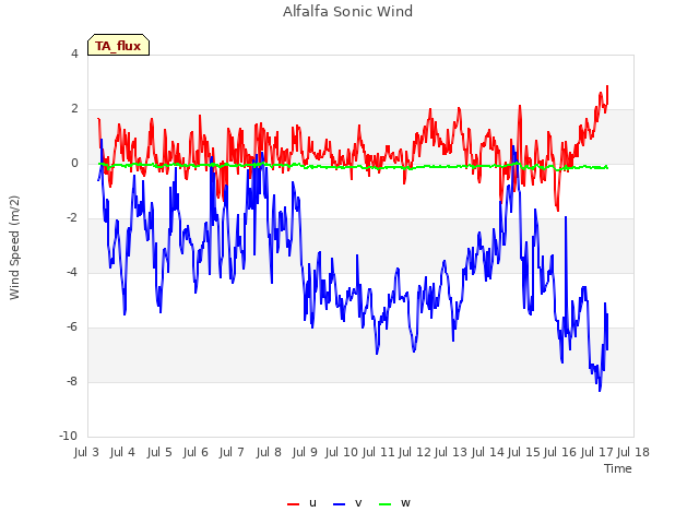 plot of Alfalfa Sonic Wind