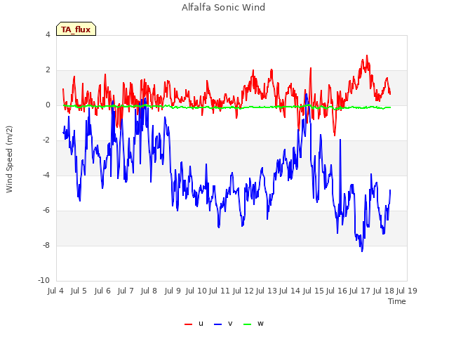 plot of Alfalfa Sonic Wind