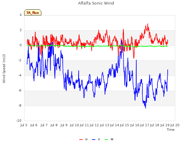 plot of Alfalfa Sonic Wind