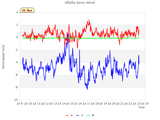 plot of Alfalfa Sonic Wind