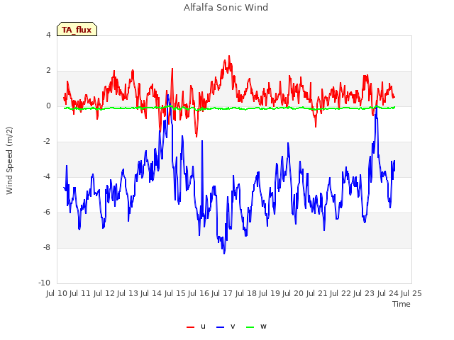 plot of Alfalfa Sonic Wind