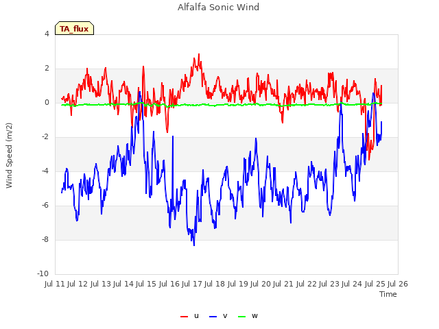 plot of Alfalfa Sonic Wind