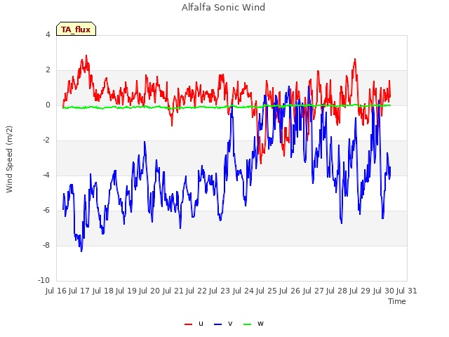 plot of Alfalfa Sonic Wind