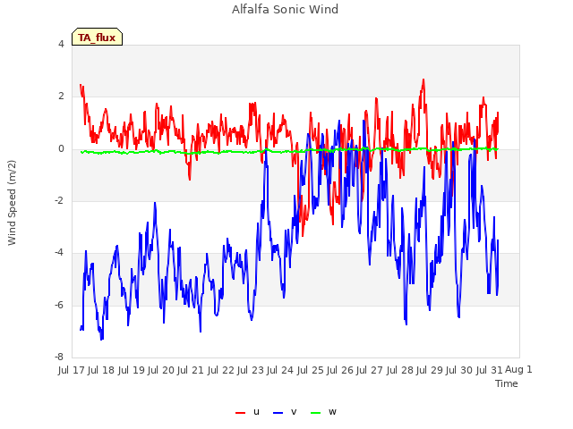 plot of Alfalfa Sonic Wind