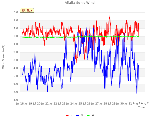 plot of Alfalfa Sonic Wind