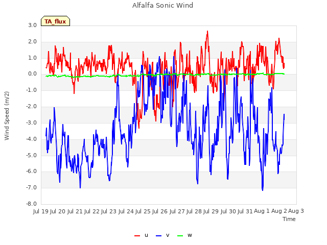 plot of Alfalfa Sonic Wind