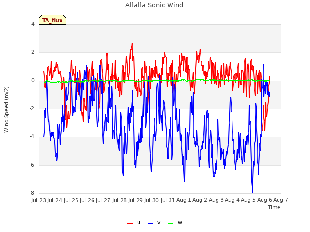 plot of Alfalfa Sonic Wind