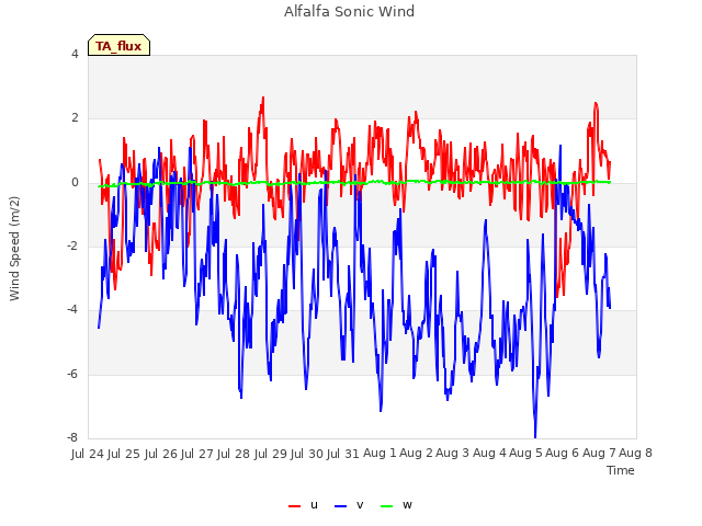 plot of Alfalfa Sonic Wind