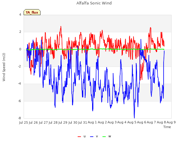 plot of Alfalfa Sonic Wind