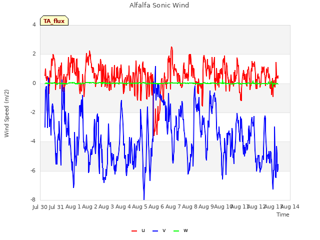 plot of Alfalfa Sonic Wind