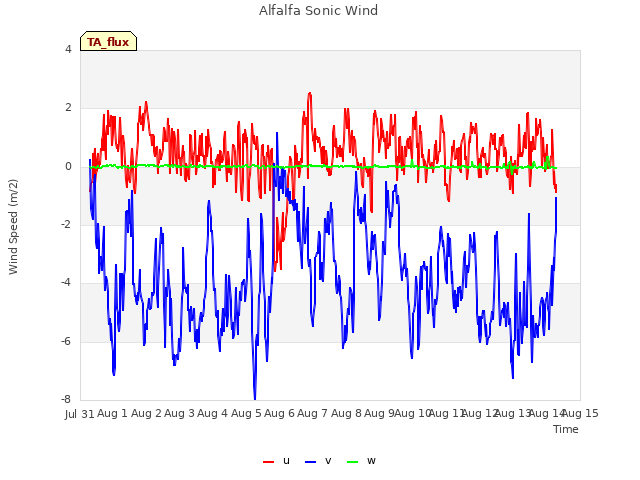 plot of Alfalfa Sonic Wind