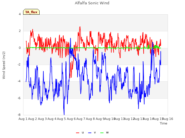 plot of Alfalfa Sonic Wind