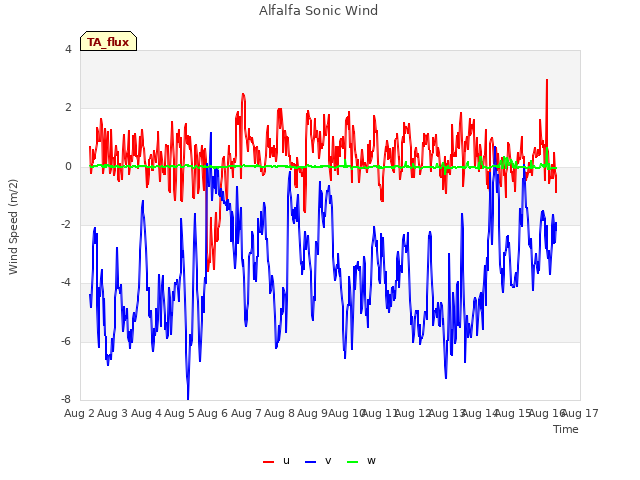 plot of Alfalfa Sonic Wind