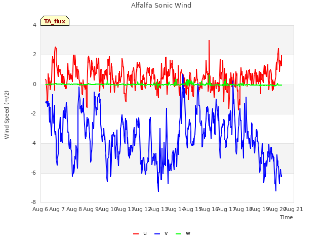 plot of Alfalfa Sonic Wind