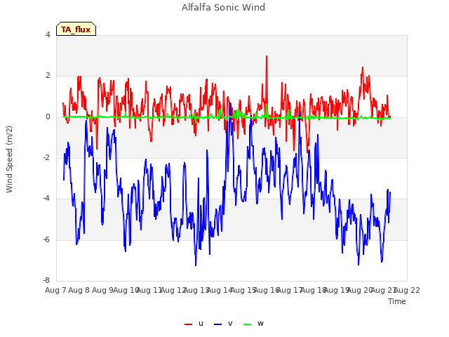 plot of Alfalfa Sonic Wind