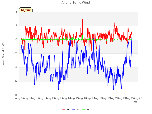 plot of Alfalfa Sonic Wind