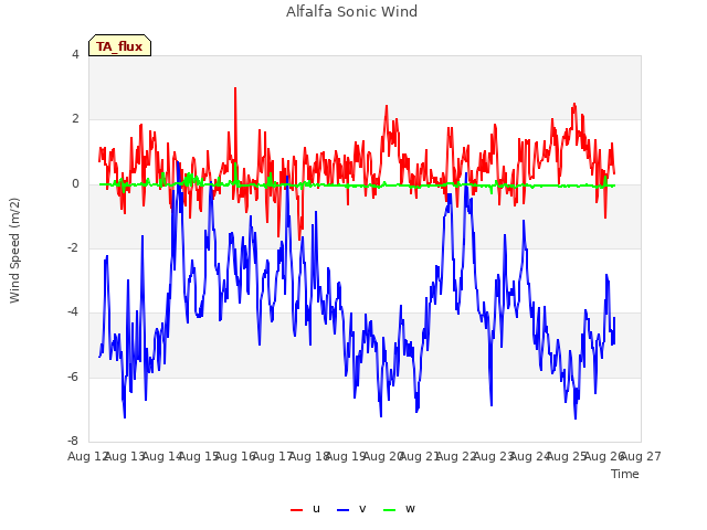 plot of Alfalfa Sonic Wind