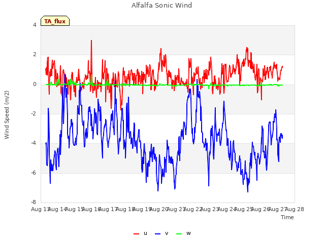 plot of Alfalfa Sonic Wind