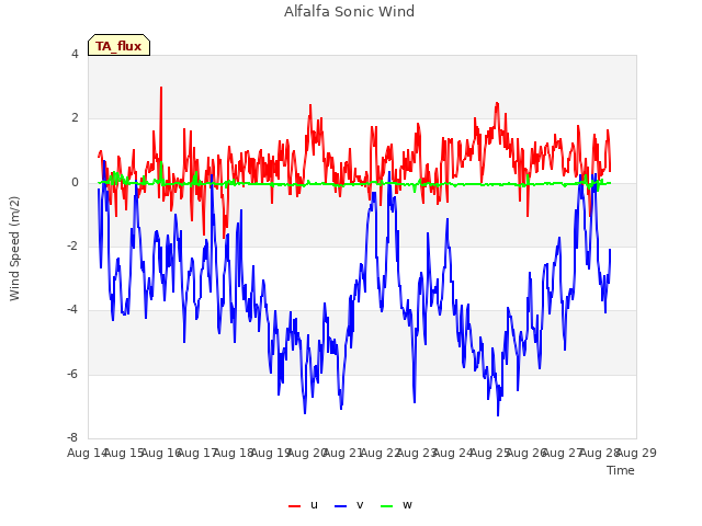 plot of Alfalfa Sonic Wind