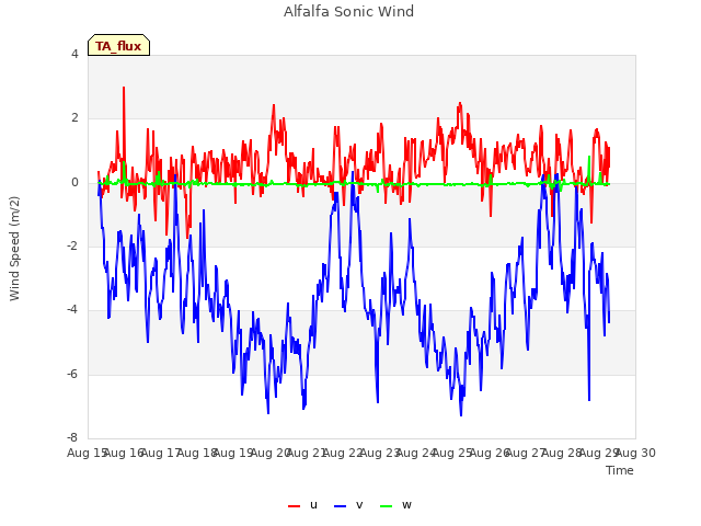 plot of Alfalfa Sonic Wind