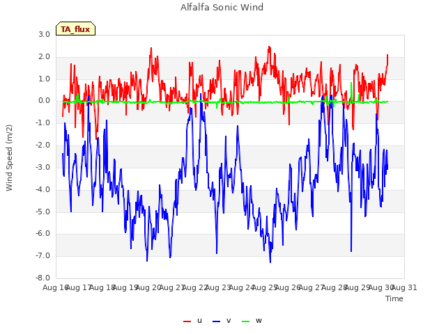 plot of Alfalfa Sonic Wind