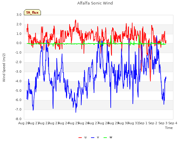 plot of Alfalfa Sonic Wind