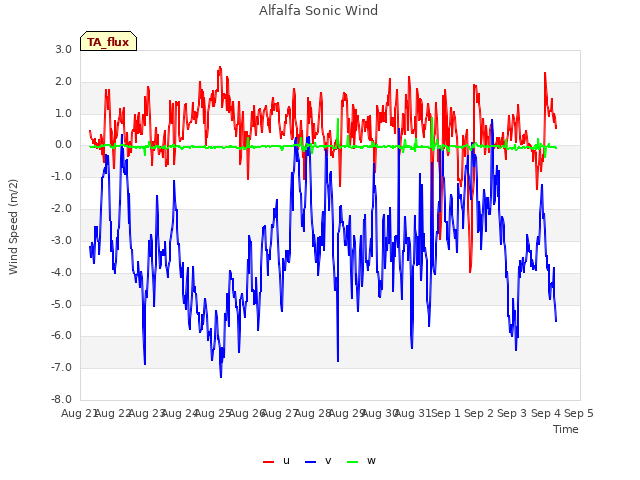 plot of Alfalfa Sonic Wind